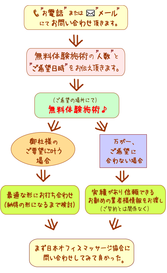 無料体験施術の流れ