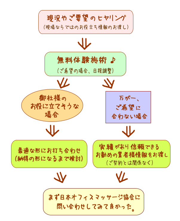 お問い合わせの流れ