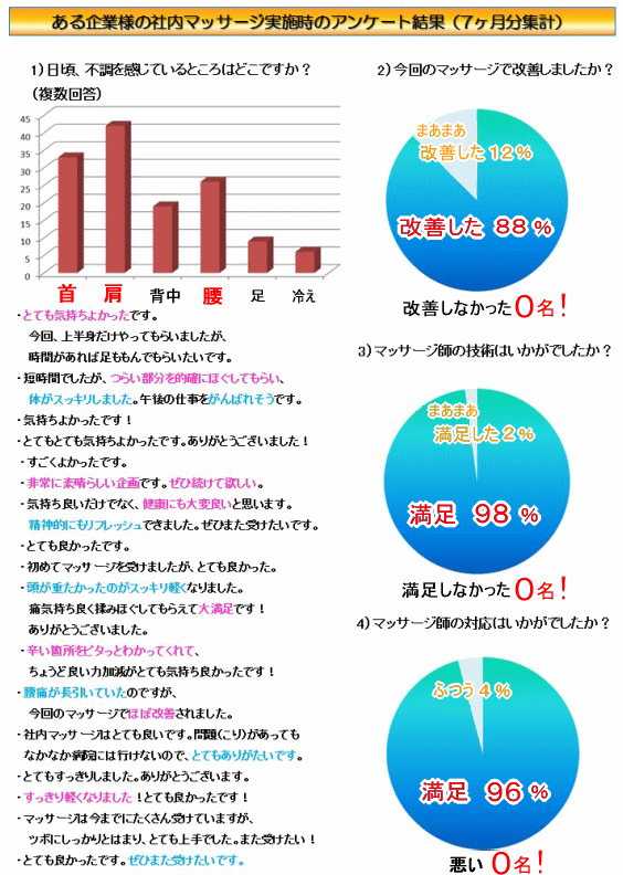 会社内法人契約 オフィスマッサージ 福利厚生マッサージ整体 アンケート集計結果